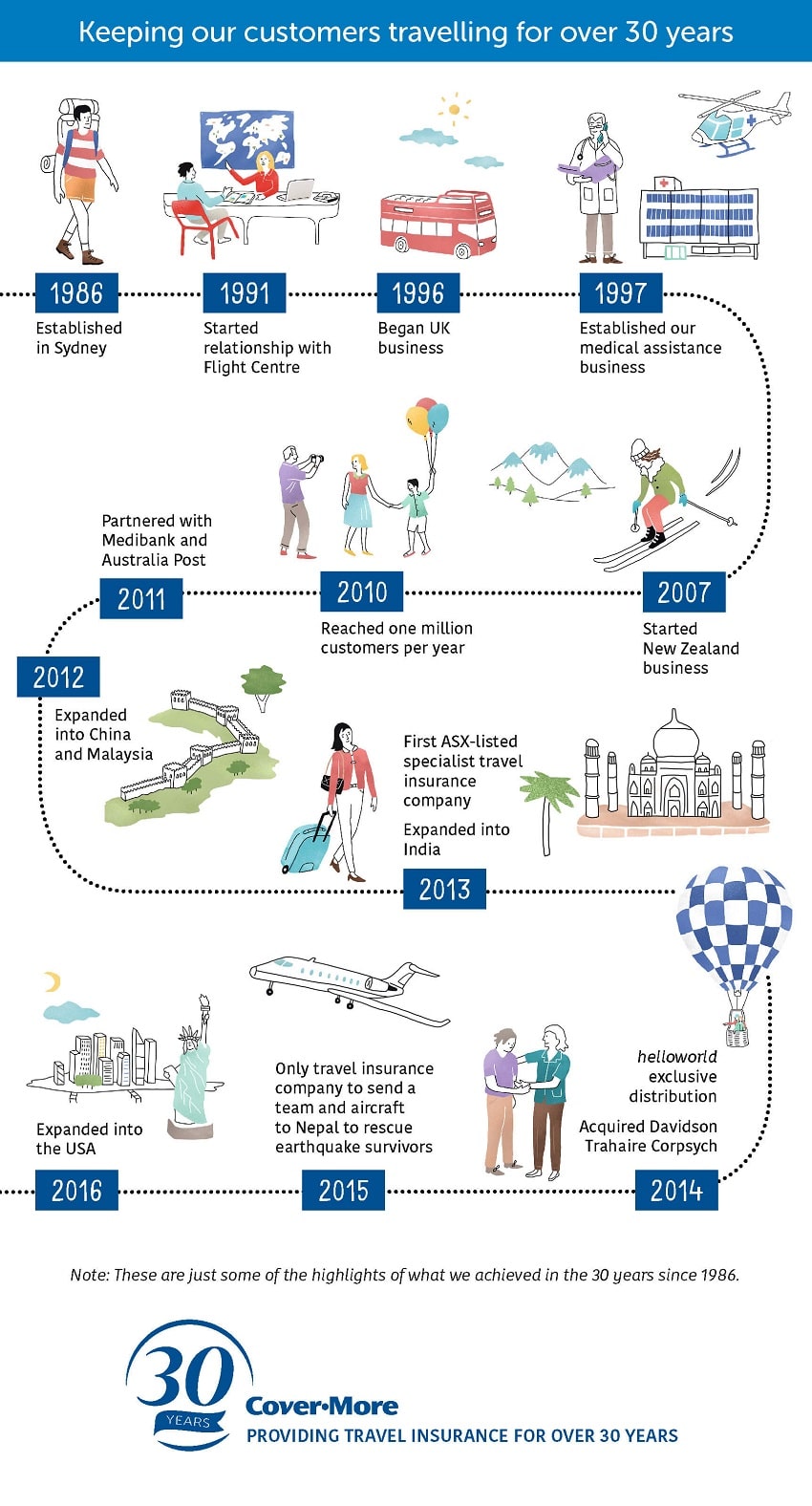 Cover-More turns 30 years old